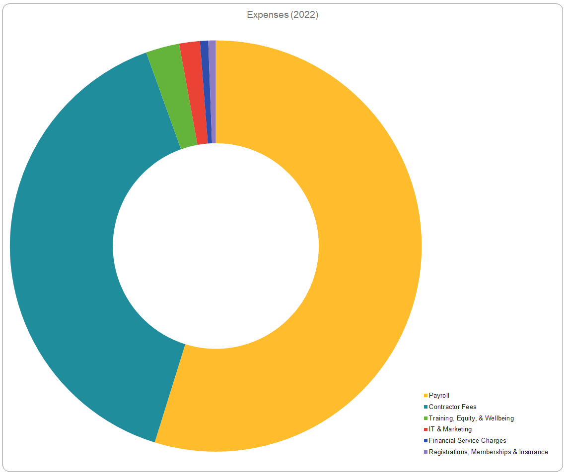 PGI Expenses 2022