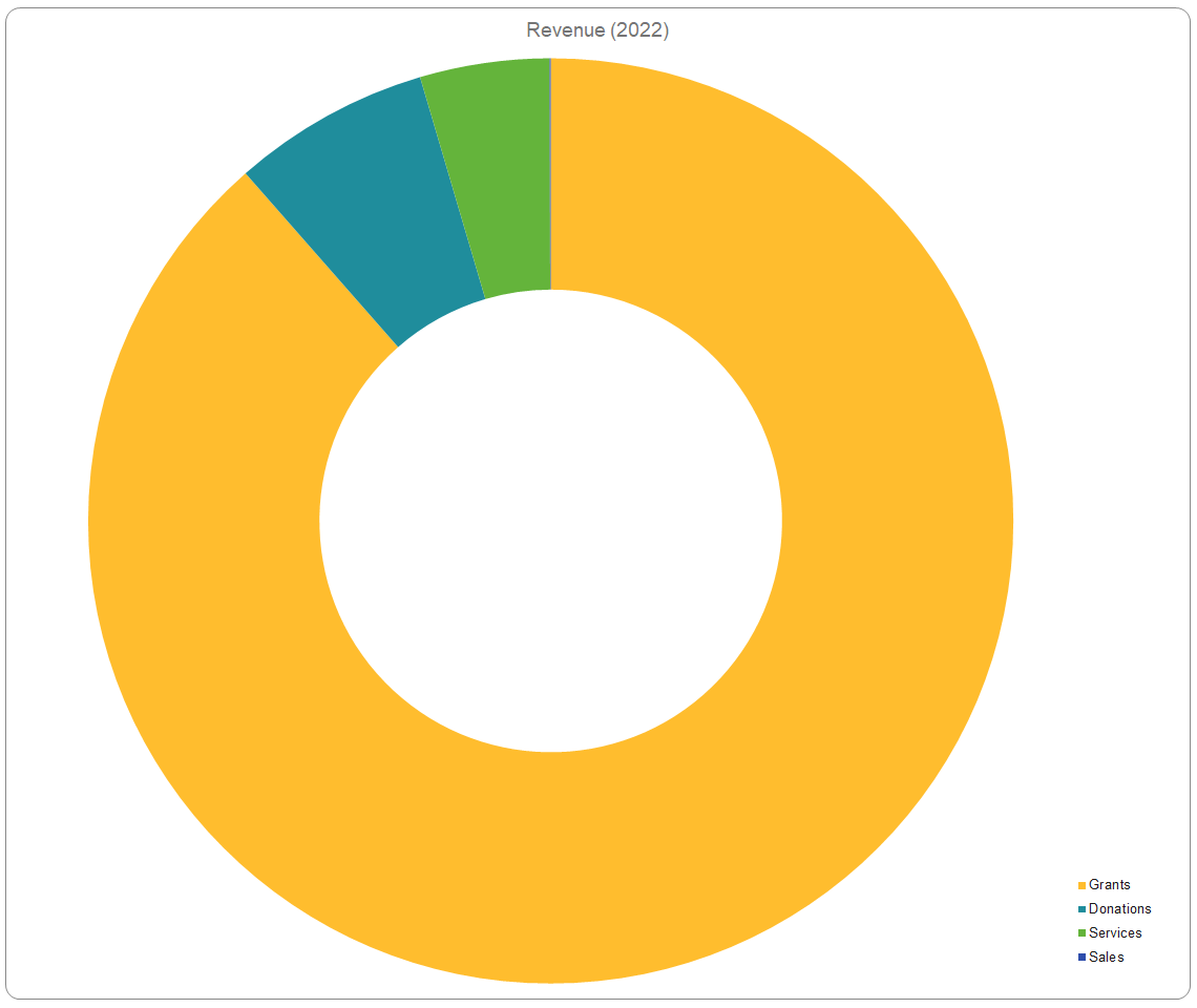PGI Revenue 2022