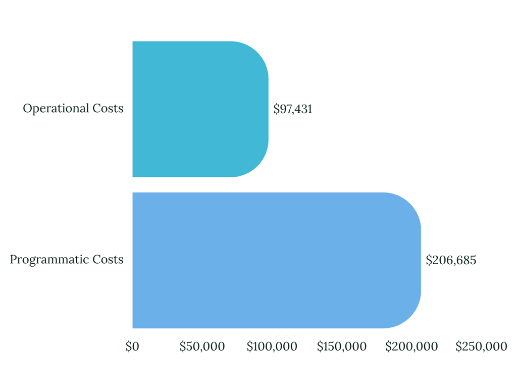 PGI Expense Breakdown